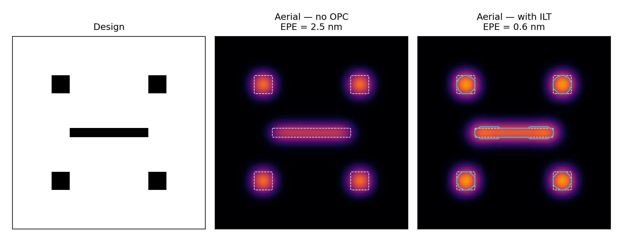 Lithography aerial image — design vs no-OPC (EPE 2.5 nm) vs ILT-optimized (EPE 0.608 nm)